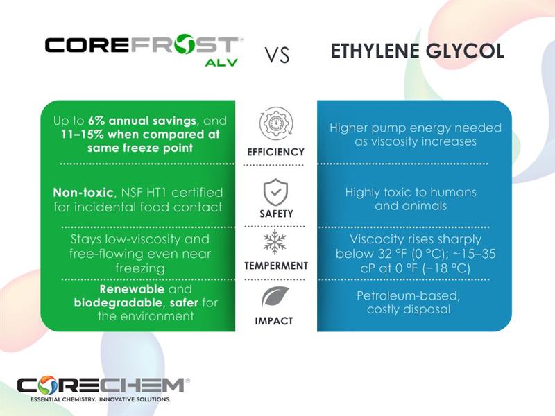 Ethylene Glycol vs COREFROST Low Viscosity Heat Transfer Fluid (Kilfrost comparison)